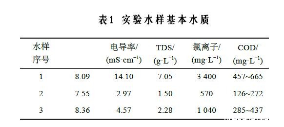 表1 实验水样基本水质