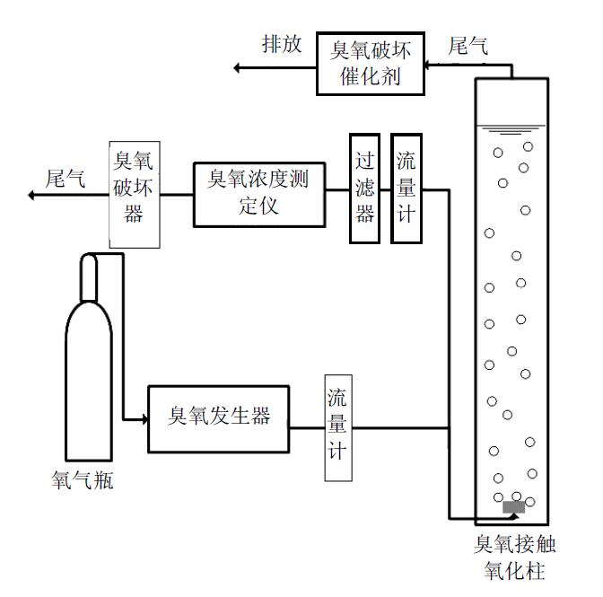 半间歇式臭氧氧化试验示意