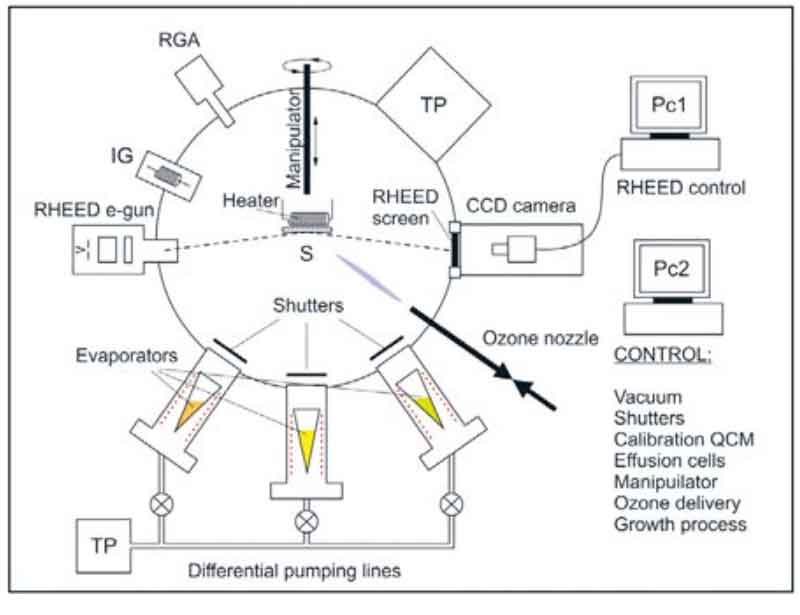 臭氧辅助 MBE 生长 La₃Ni₂O₇超导薄膜解析 臭氧辅助 MBE 生长 La₃Ni₂O₇超导薄膜解析