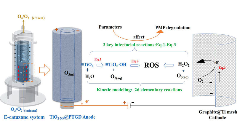 耐臭氧药物布洛芬的电过氧化处理:界面反应动力学、影响机制和降解位点 耐臭氧药物布洛芬的电过氧化处理:界面反应动力学、影响机制和降解位点