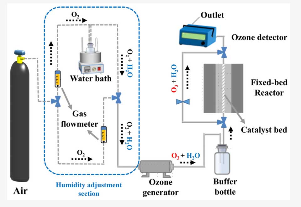 臭氧催化案例:pH 调控 MnO₂制备与臭氧分解研究 臭氧催化案例:pH 调控 MnO₂制备与臭氧分解研究